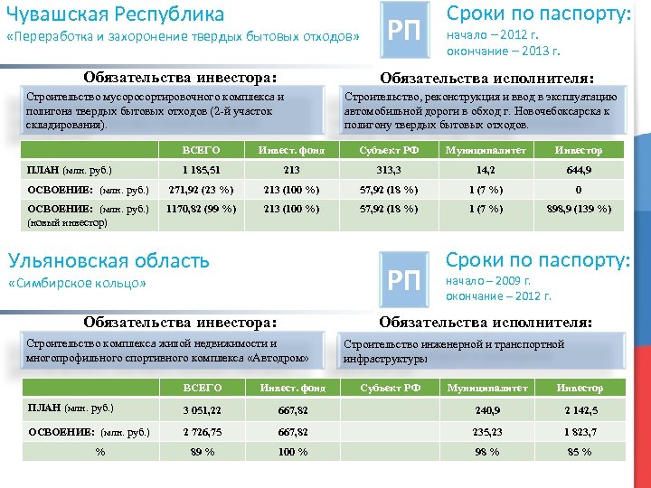 Чувашская Республика «Переработка и захоронение твердых бытовых отходов» Обязательства инвестора: РП Сроки по паспорту:
