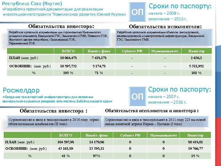 Республика Саха (Якутия) ОП «Разработка проектной документации для реализации инвестиционного проекта 
