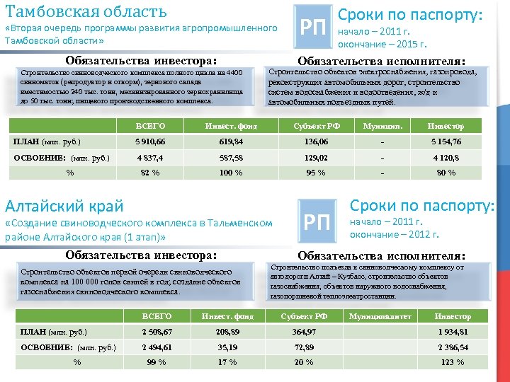 Тамбовская область «Вторая очередь программы развития агропромышленного Тамбовской области» Обязательства инвестора: РП Сроки по
