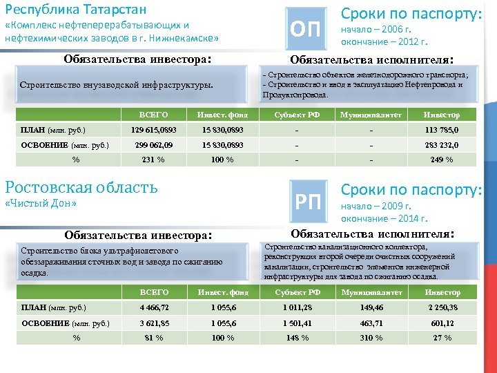 Республика Татарстан «Комплекс нефтеперерабатывающих и нефтехимических заводов в г. Нижнекамске» Обязательства инвестора: ОП Сроки