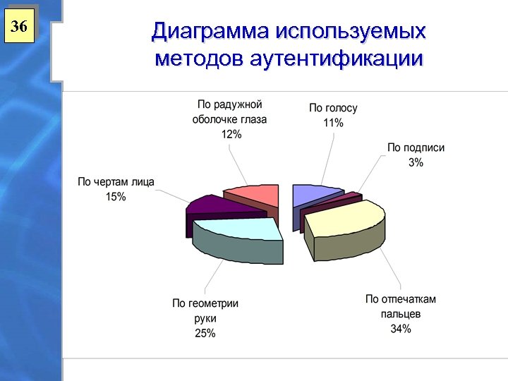 36 Диаграмма используемых методов аутентификации 