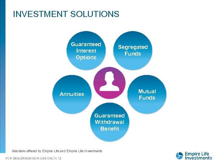 INVESTMENT SOLUTIONS Guaranteed Interest Options Segregated Funds Mutual Funds Annuities Guaranteed Withdrawal Benefit Solutions