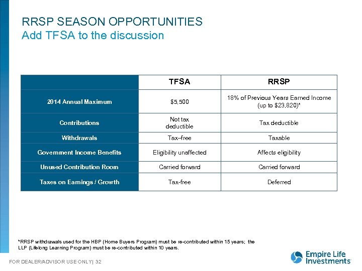 RRSP SEASON OPPORTUNITIES Add TFSA to the discussion TFSA RRSP 2014 Annual Maximum $5,