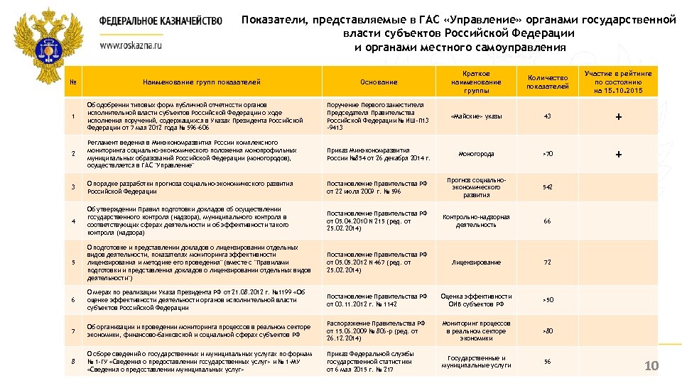 Показатели, представляемые в ГАС «Управление» органами государственной власти субъектов Российской Федерации и органами местного