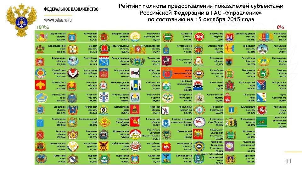 100% Рейтинг полноты предоставления показателей субъектами Российской Федерации в ГАС «Управление» по состоянию на
