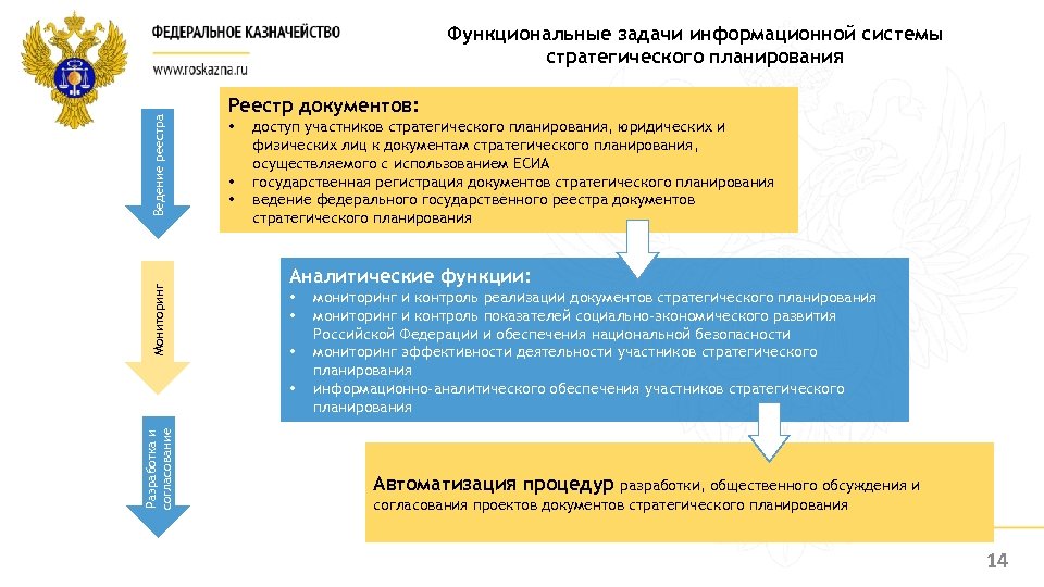 Мониторинг Ведение реестра Функциональные задачи информационной системы стратегического планирования Реестр документов: • • •