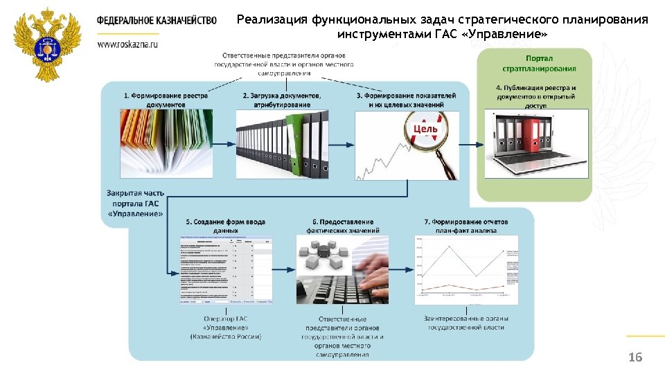 Реализация функциональных задач стратегического планирования инструментами ГАС «Управление» 16 