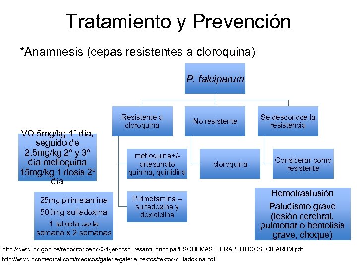 Tratamiento y Prevención *Anamnesis (cepas resistentes a cloroquina) P. falciparum VO 5 mg/kg 1º