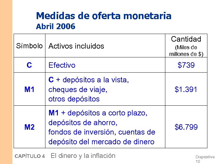 Medidas de oferta monetaria Abril 2006 Símbolo Activos incluidos C Efectivo Cantidad (Miles de