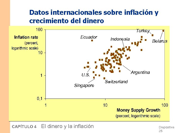 Datos internacionales sobre inflación y crecimiento del dinero Turkey Ecuador Indonesia Argentina U. S.