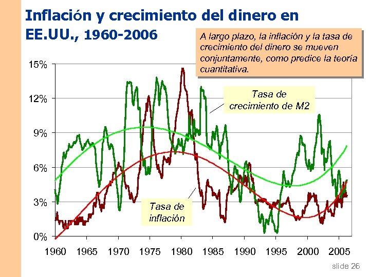 Inflación y crecimiento del dinero en A largo plazo, la inflación y la tasa