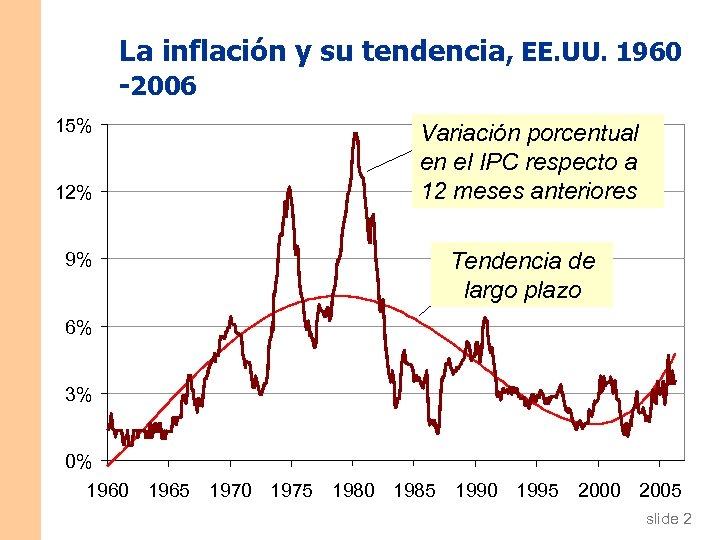 La inflación y su tendencia, EE. UU. 1960 -2006 15% Variación porcentual en el