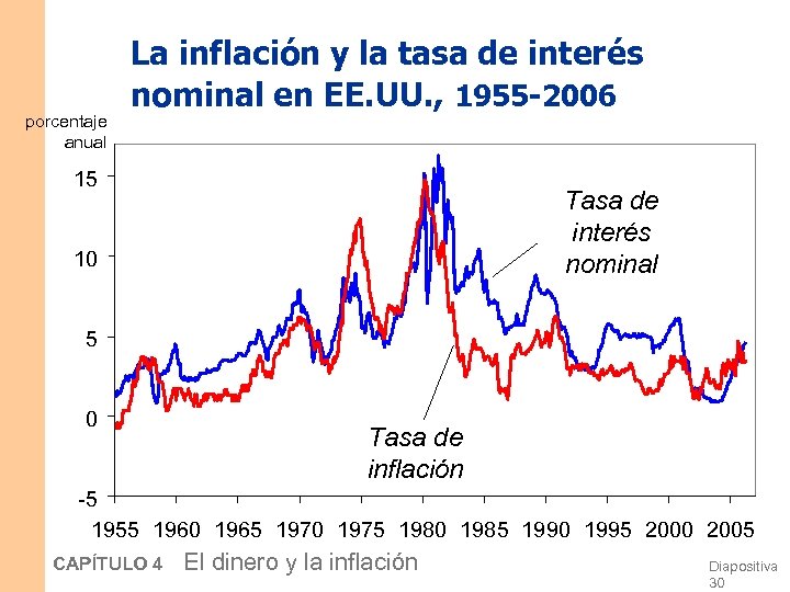 porcentaje anual La inflación y la tasa de interés nominal en EE. UU. ,