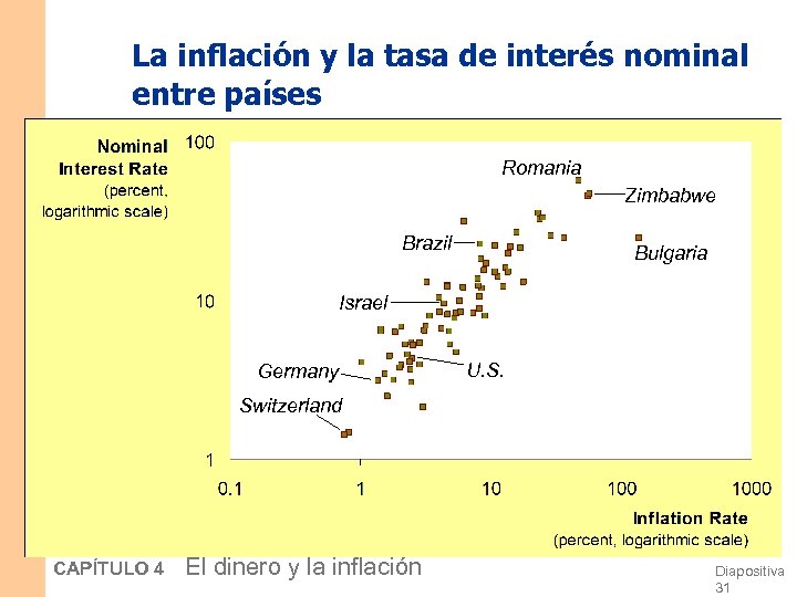 La inflación y la tasa de interés nominal entre países Romania Zimbabwe Brazil Bulgaria