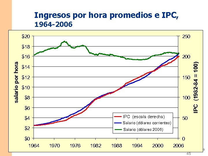 Ingresos por hora promedios e IPC, 1964 -2006 $20 250 $18 200 $14 $12