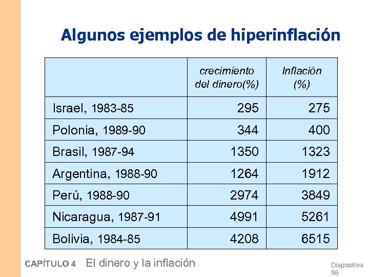 Algunos ejemplos de hiperinflación crecimiento del dinero(%) Inflación (%) Israel, 1983 -85 295 275