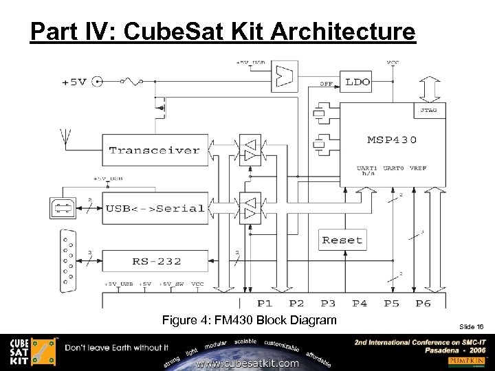 Part IV: Cube. Sat Kit Architecture Figure 4: FM 430 Block Diagram Slide 16