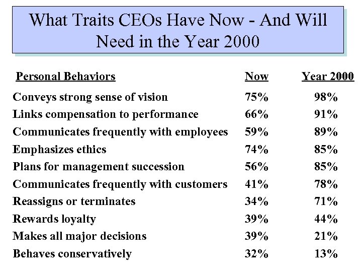 What Traits CEOs Have Now - And Will Need in the Year 2000 Personal