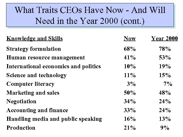 What Traits CEOs Have Now - And Will Need in the Year 2000 (cont.