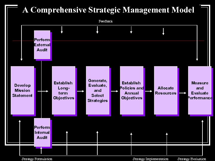 A Comprehensive Strategic Management Model Feedback Perform External Audit Establish Longterm Objectives Develop Mission