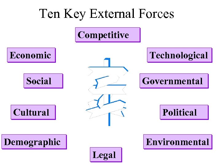 Ten Key External Forces Competitive Economic Technological Social Governmental Cultural Political Demographic Environmental Legal