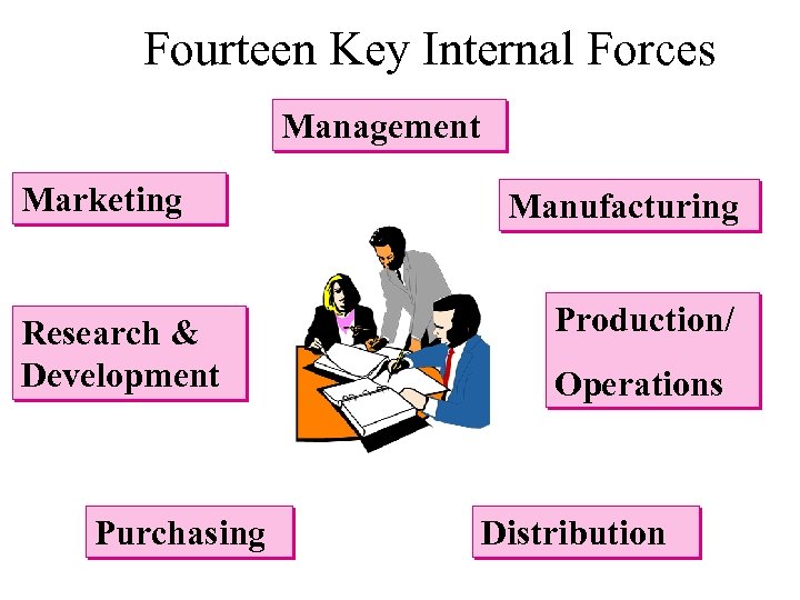 Fourteen Key Internal Forces Management Marketing Research & Development Purchasing Manufacturing Production/ Operations Distribution