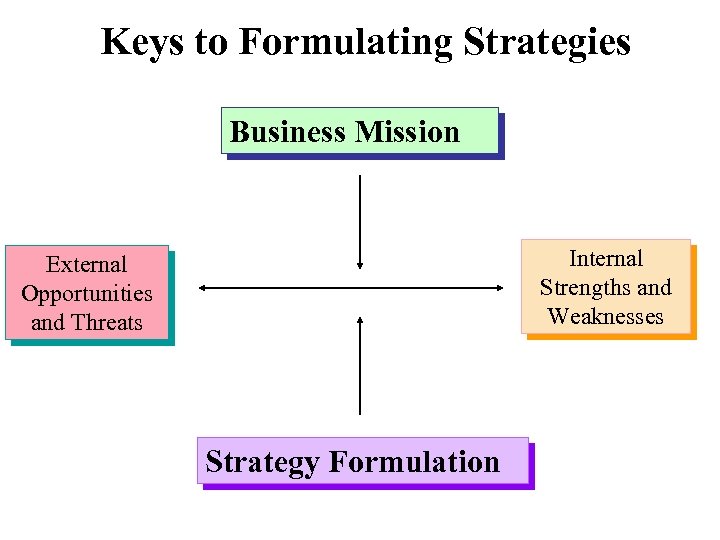 Keys to Formulating Strategies Business Mission Internal Strengths and Weaknesses External Opportunities and Threats