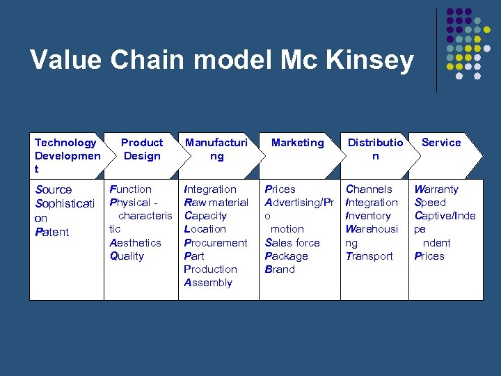 Value Chain model Mc Kinsey Technology Developmen t Product Design Manufacturi ng Marketing Source