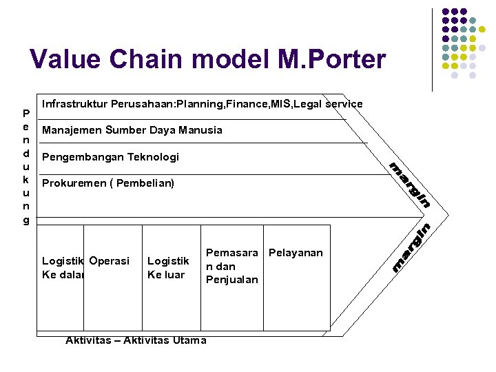 Value Chain model M. Porter P e n d u k u n g