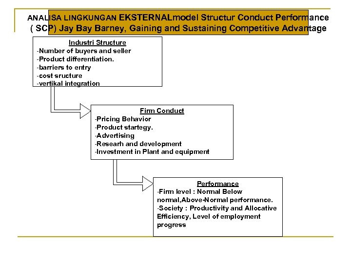 ANALISA LINGKUNGAN EKSTERNALmodel Structur Conduct Performance ( SCP) Jay Barney, Gaining and Sustaining Competitive