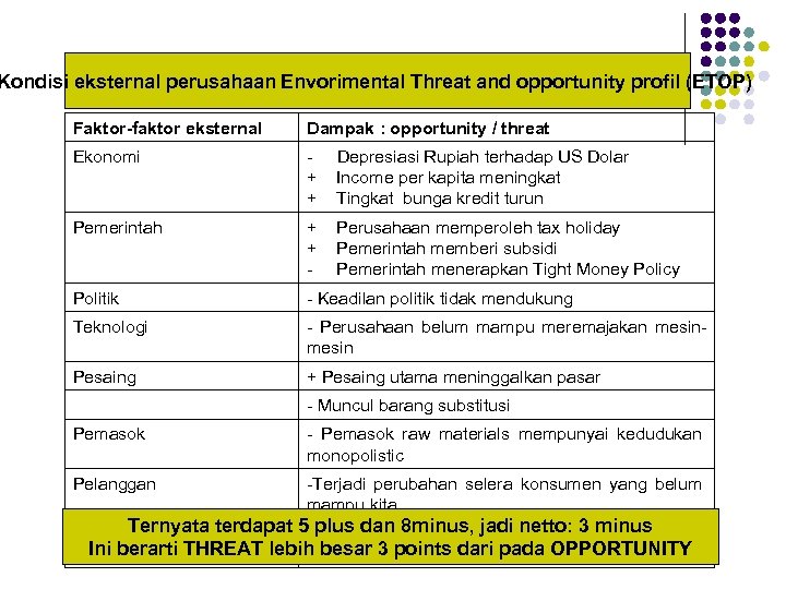 Kondisi eksternal perusahaan Envorimental Threat and opportunity profil (ETOP) Faktor-faktor eksternal Dampak : opportunity