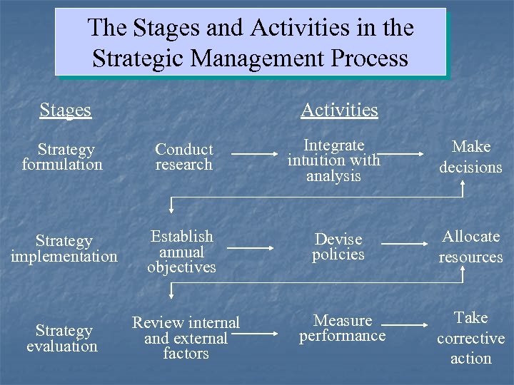 The Stages and Activities in the Strategic Management Process Stages Activities Strategy formulation Conduct