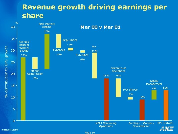 Revenue growth driving earnings per share % Non Interest Income Mar 00 v Mar