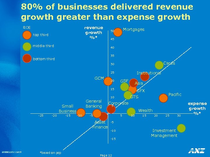 80% of businesses delivered revenue growth greater than expense growth revenue growth %* ROE