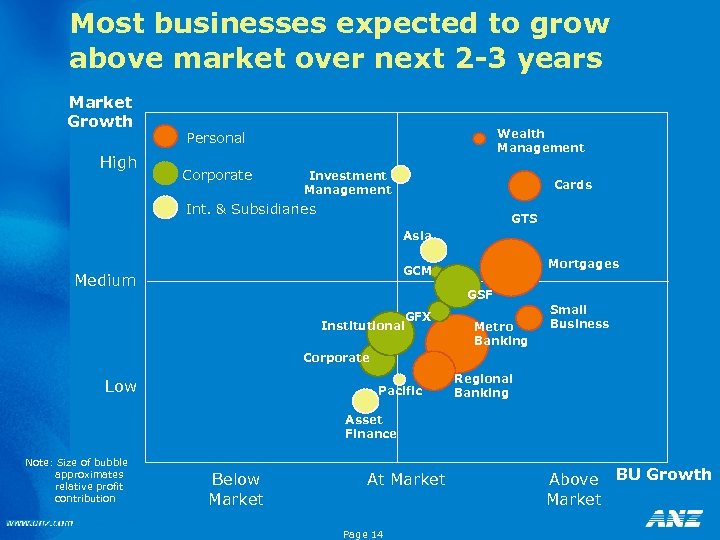 Most businesses expected to grow above market over next 2 -3 years Market Growth