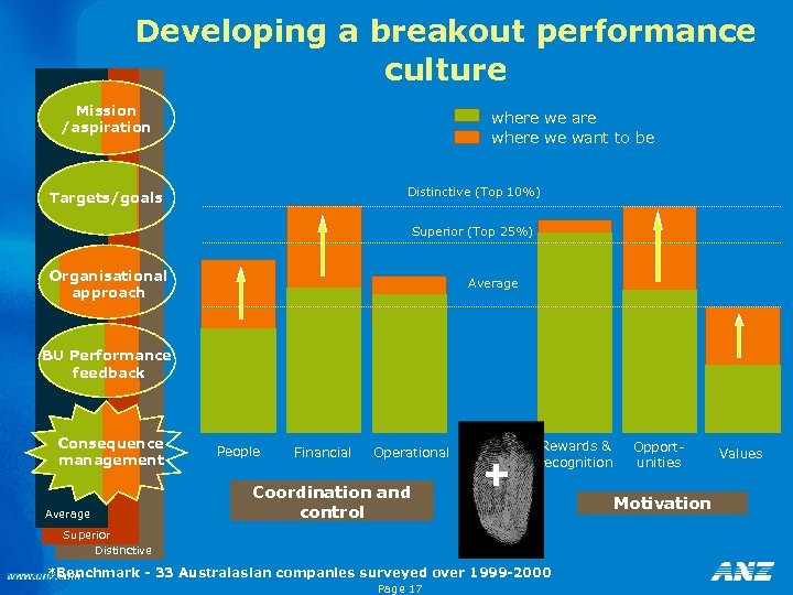 Developing a breakout performance culture Mission /aspiration where we are where we want to