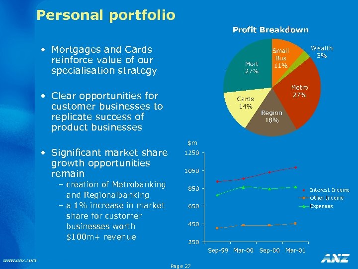 Personal portfolio • Mortgages and Cards reinforce value of our specialisation strategy • Clear