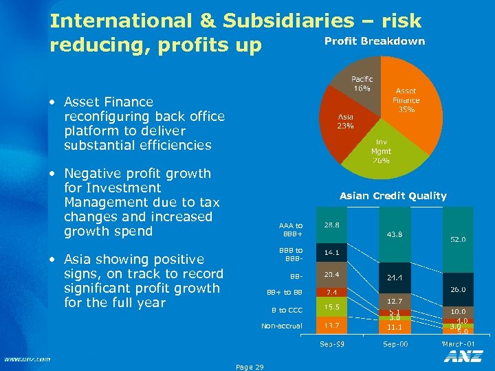 International & Subsidiaries – risk reducing, profits up • Asset Finance reconfiguring back office