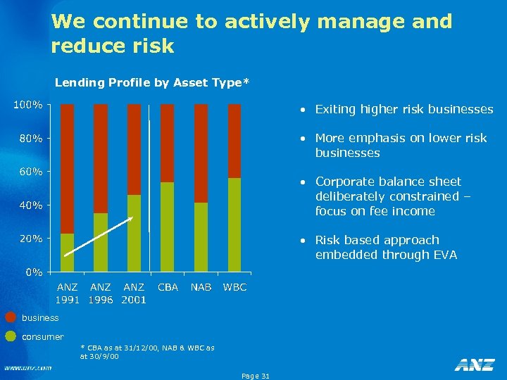 We continue to actively manage and reduce risk Lending Profile by Asset Type* •