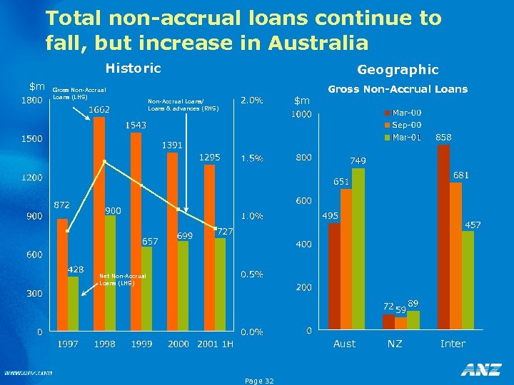 Total non-accrual loans continue to fall, but increase in Australia Historic $m Gross Non-Accrual