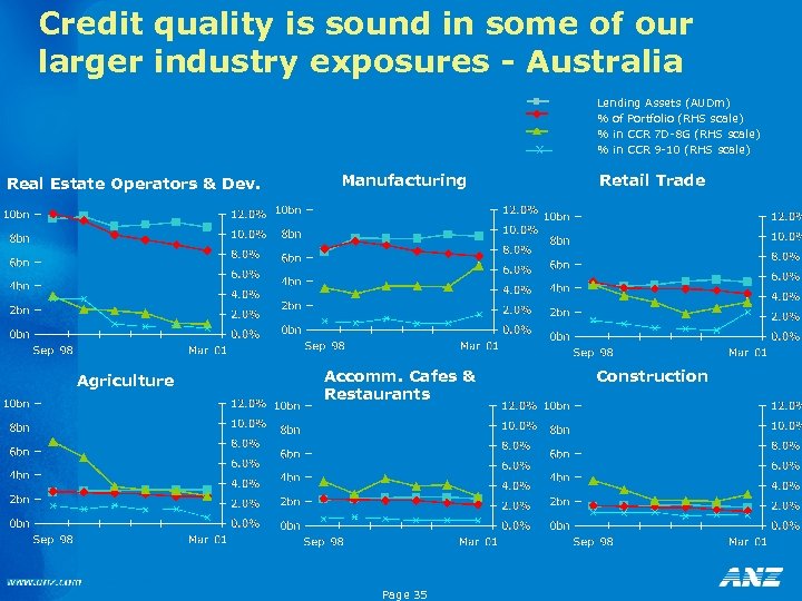 Credit quality is sound in some of our larger industry exposures - Australia x