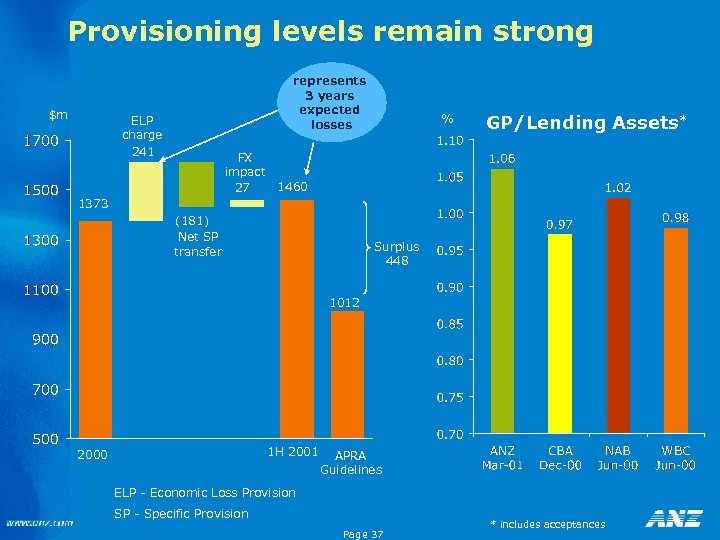 Provisioning levels remain strong $m represents 3 years expected losses ELP charge 241 FX