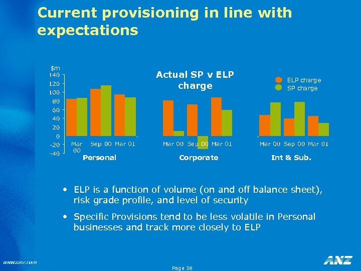 Current provisioning in line with expectations $m Actual SP v ELP charge Personal Corporate