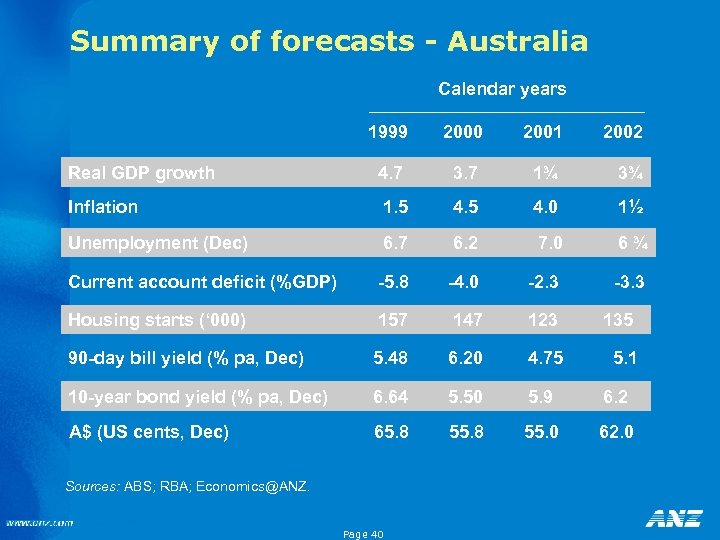 Summary of forecasts - Australia Calendar years 1999 2000 2001 2002 Real GDP growth