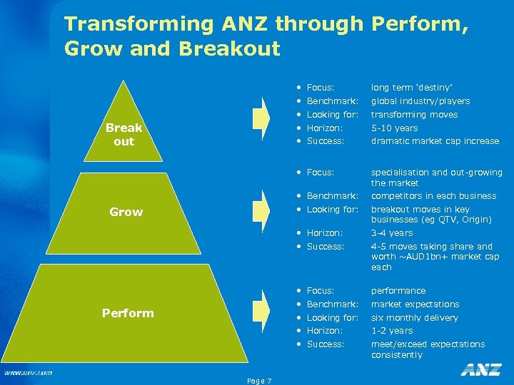 Transforming ANZ through Perform, Grow and Breakout • • • Break out Focus: long