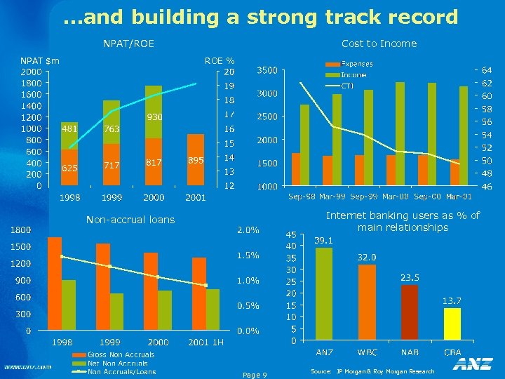 . . . and building a strong track record NPAT/ROE NPAT $m Cost to