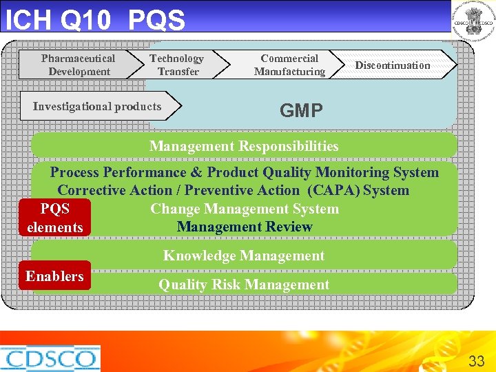 ICH Q 10 PQS Pharmaceutical Development Technology Transfer Investigational products Commercial Manufacturing Discontinuation GMP