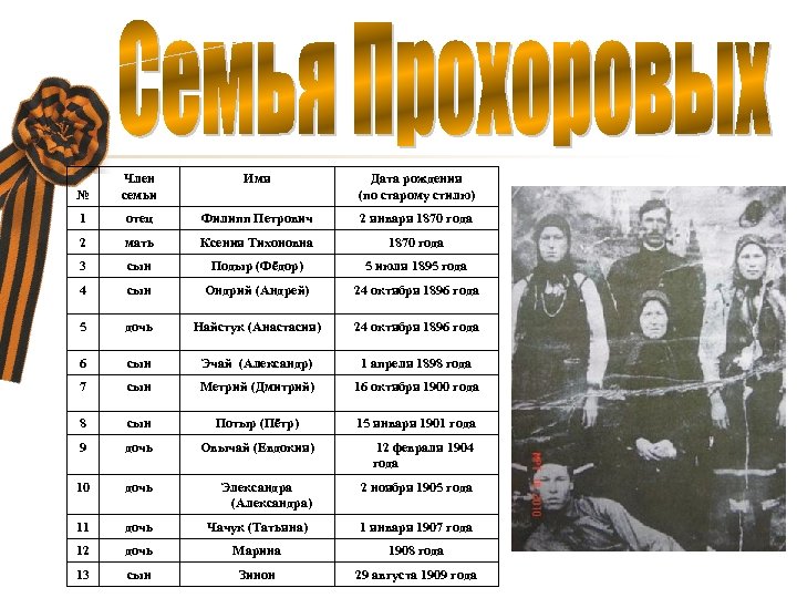 Член семьи Имя № Дата рождения (по старому стилю) 1 отец Филипп Петрович 2