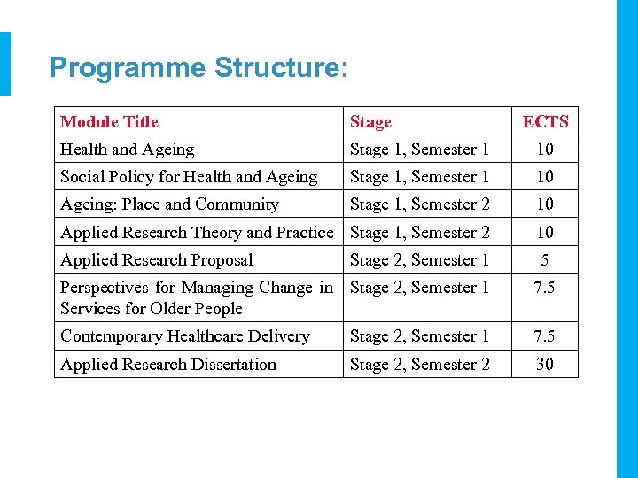 Programme Structure: Module Title Stage Health and Ageing Stage 1, Semester 1 10 Social