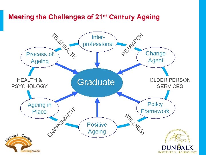 AR SE Change Agent RE Process of Ageing TH AL HE LE TE Interprofessional